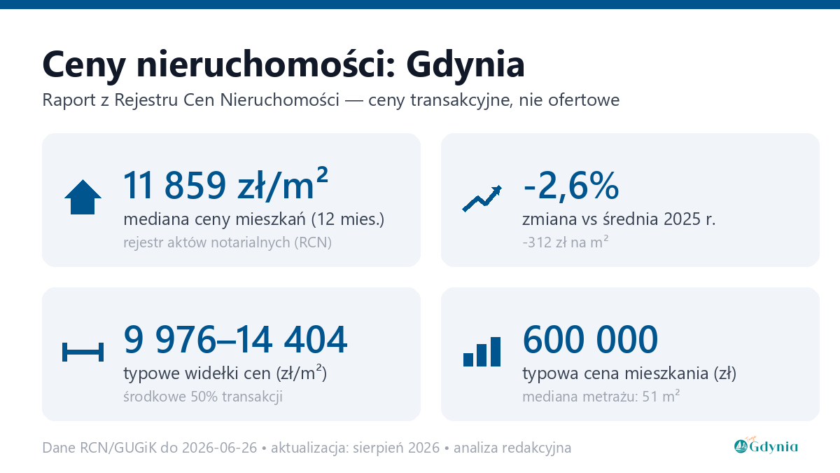 Infografika: ceny mieszkań w Gdynia
