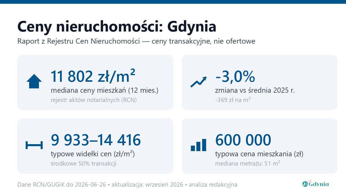 Infografika: ceny mieszkań w Gdyni