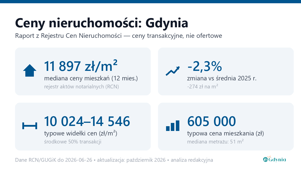 Infografika: ceny mieszkań w Gdyni