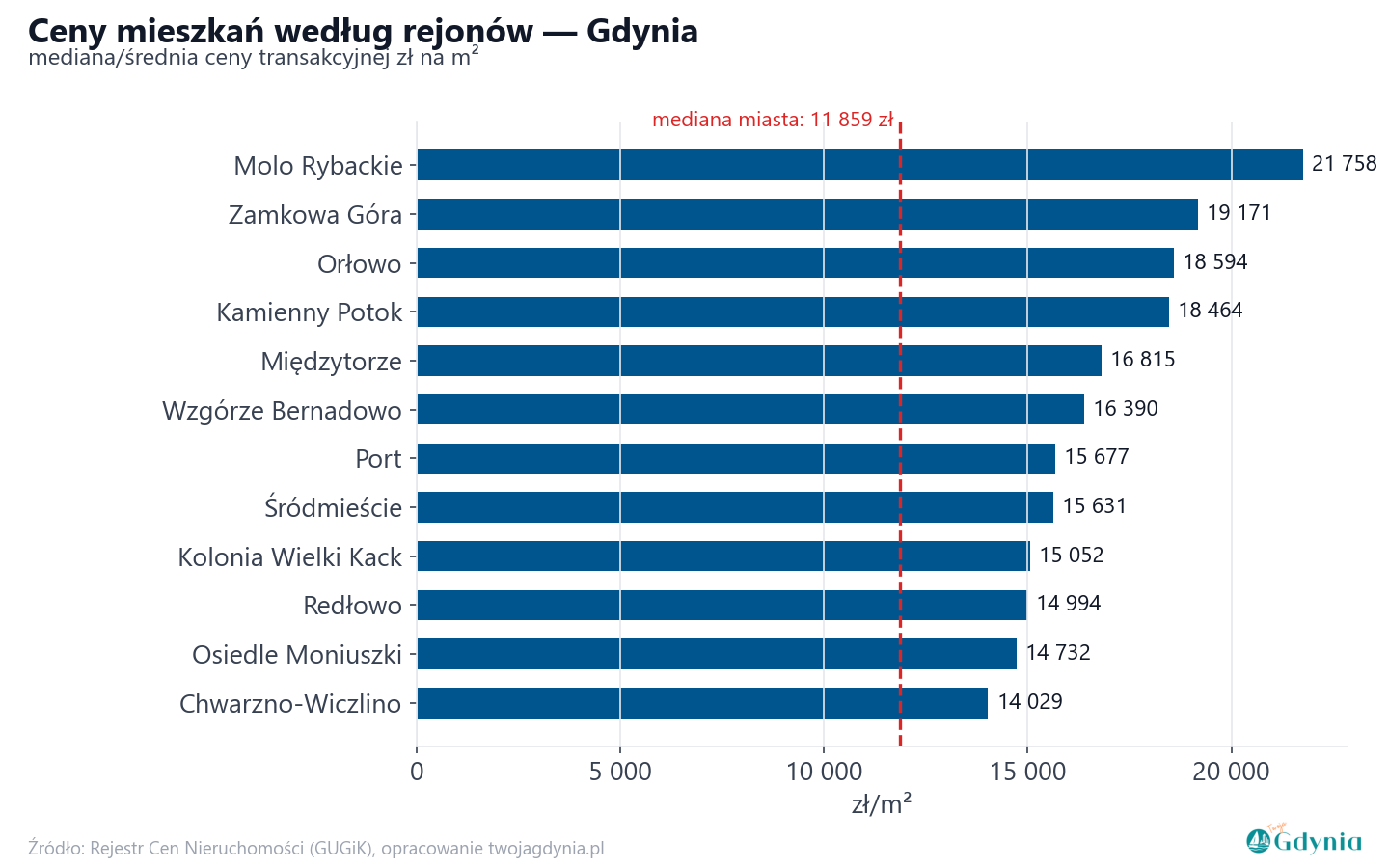 Ceny wg części miasta - Gdynia