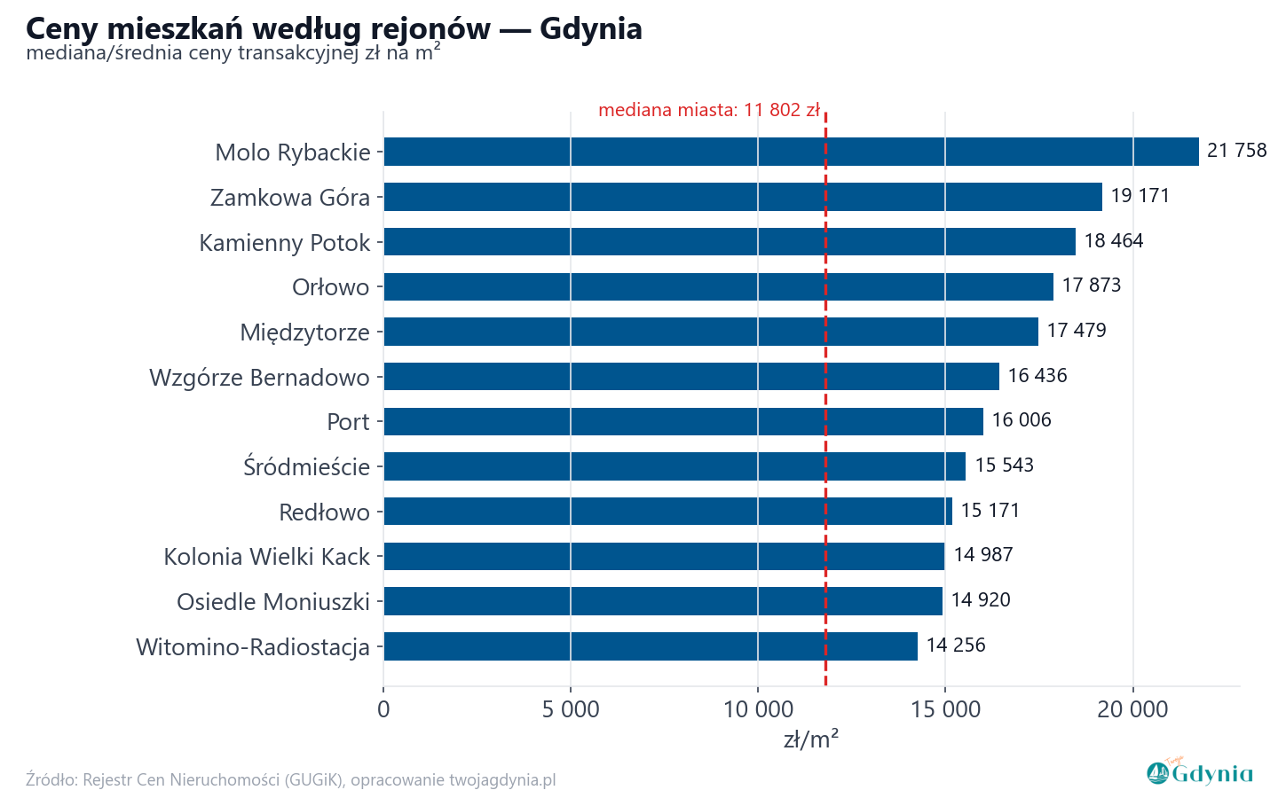 Ceny wg części miasta - Gdynia