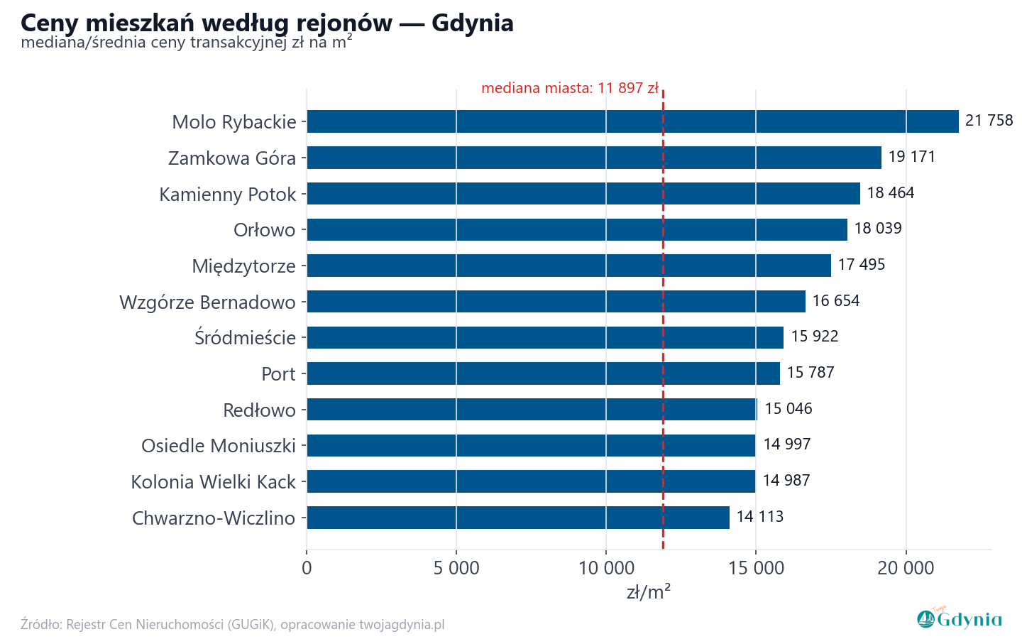 Ceny wg części miasta - Gdynia