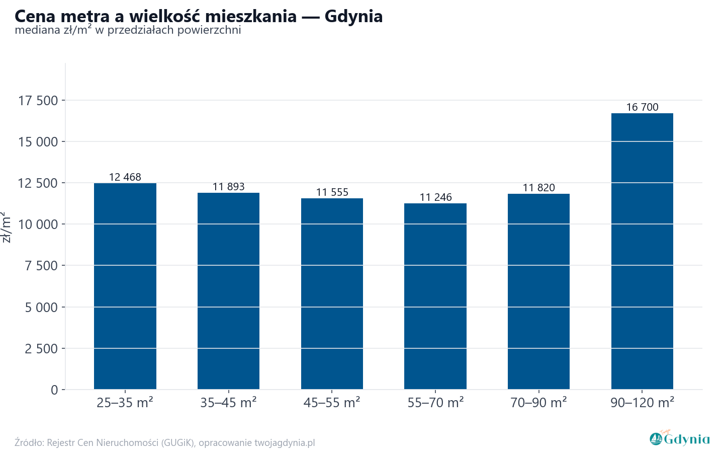 Ceny wg metrażu - Gdynia
