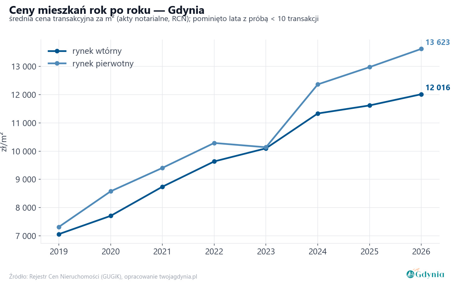 Trend cen - Gdynia