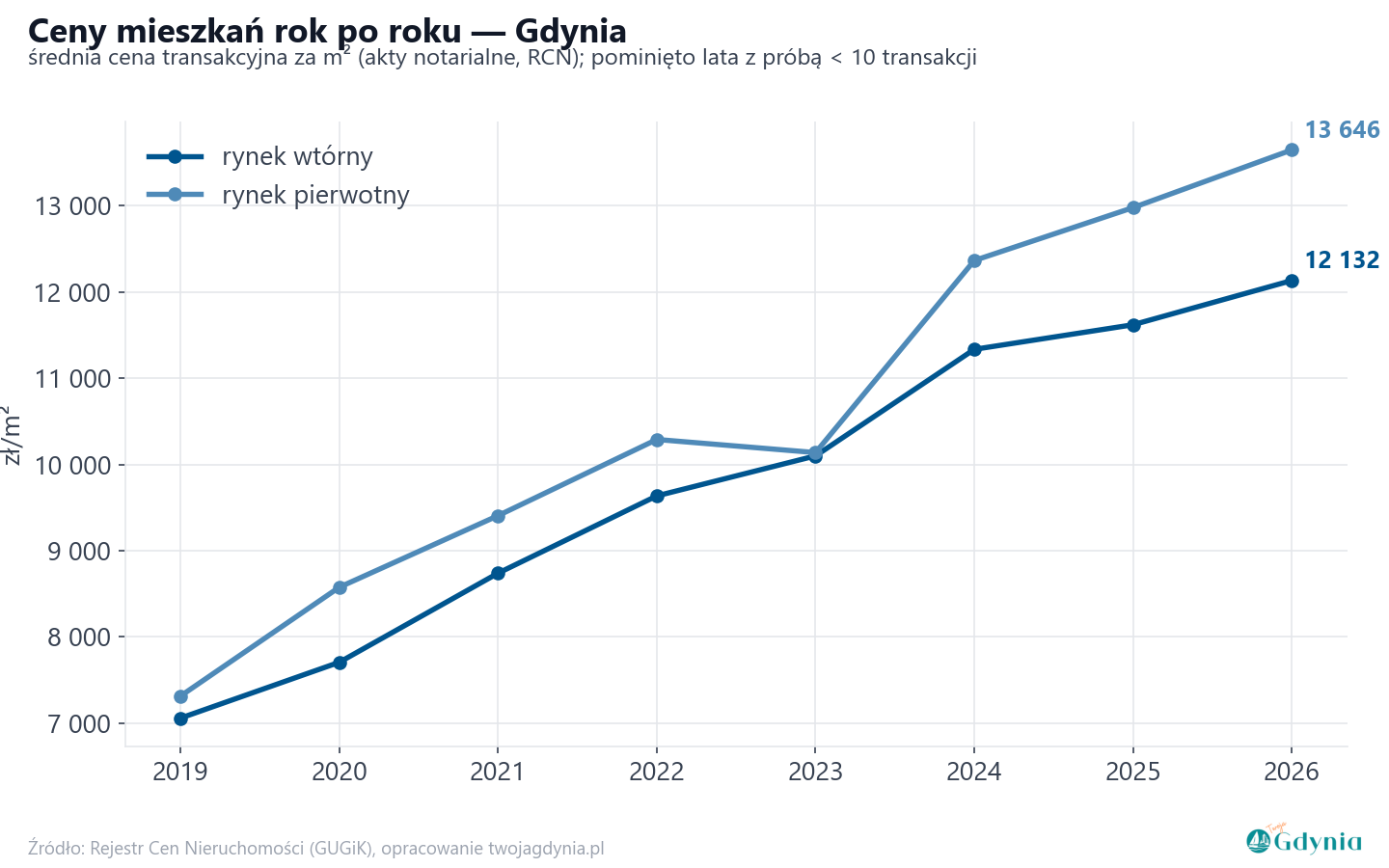 Trend cen - Gdynia